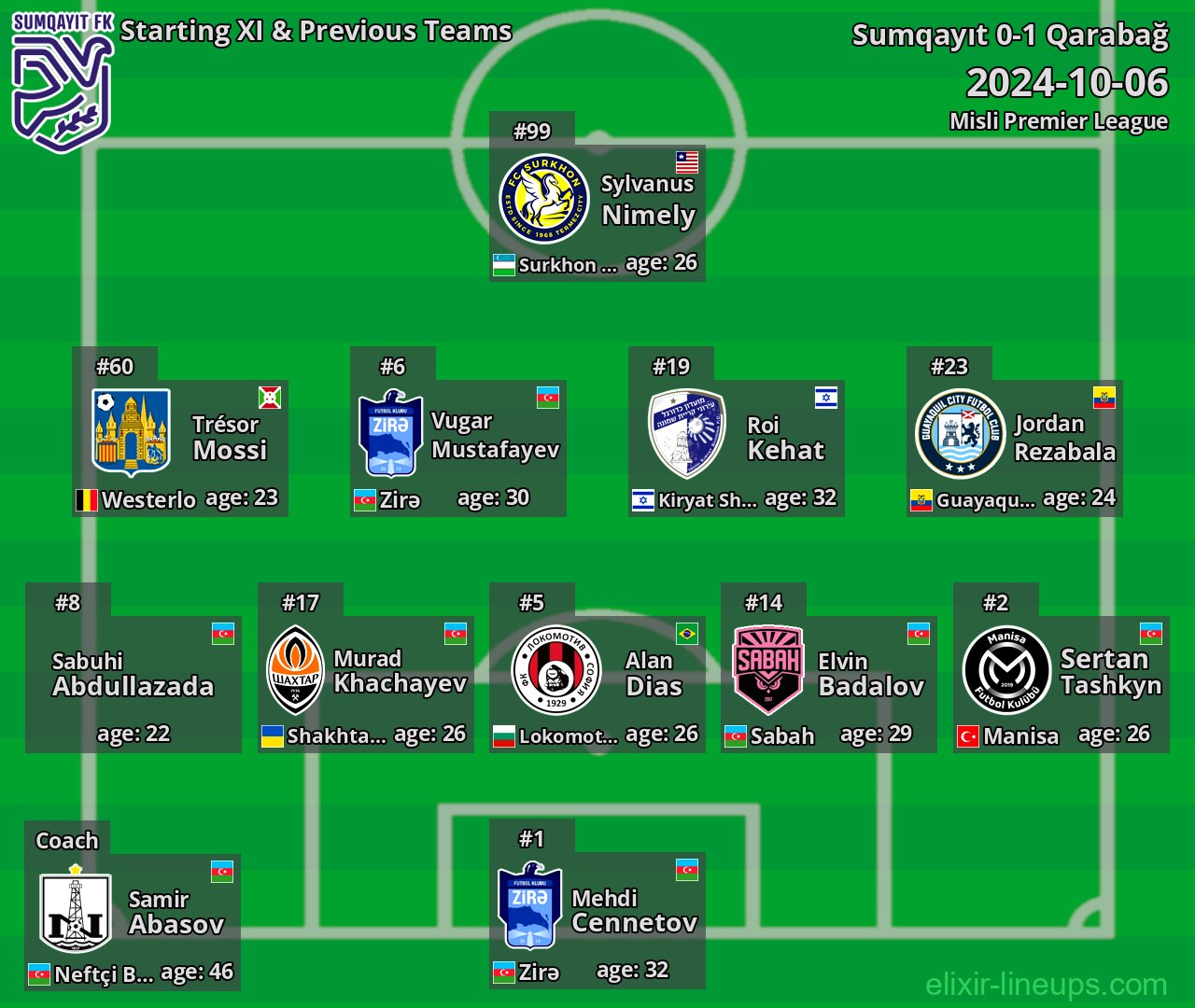 Sumqayıt Starting XI & Previous Teams 2024-10-06