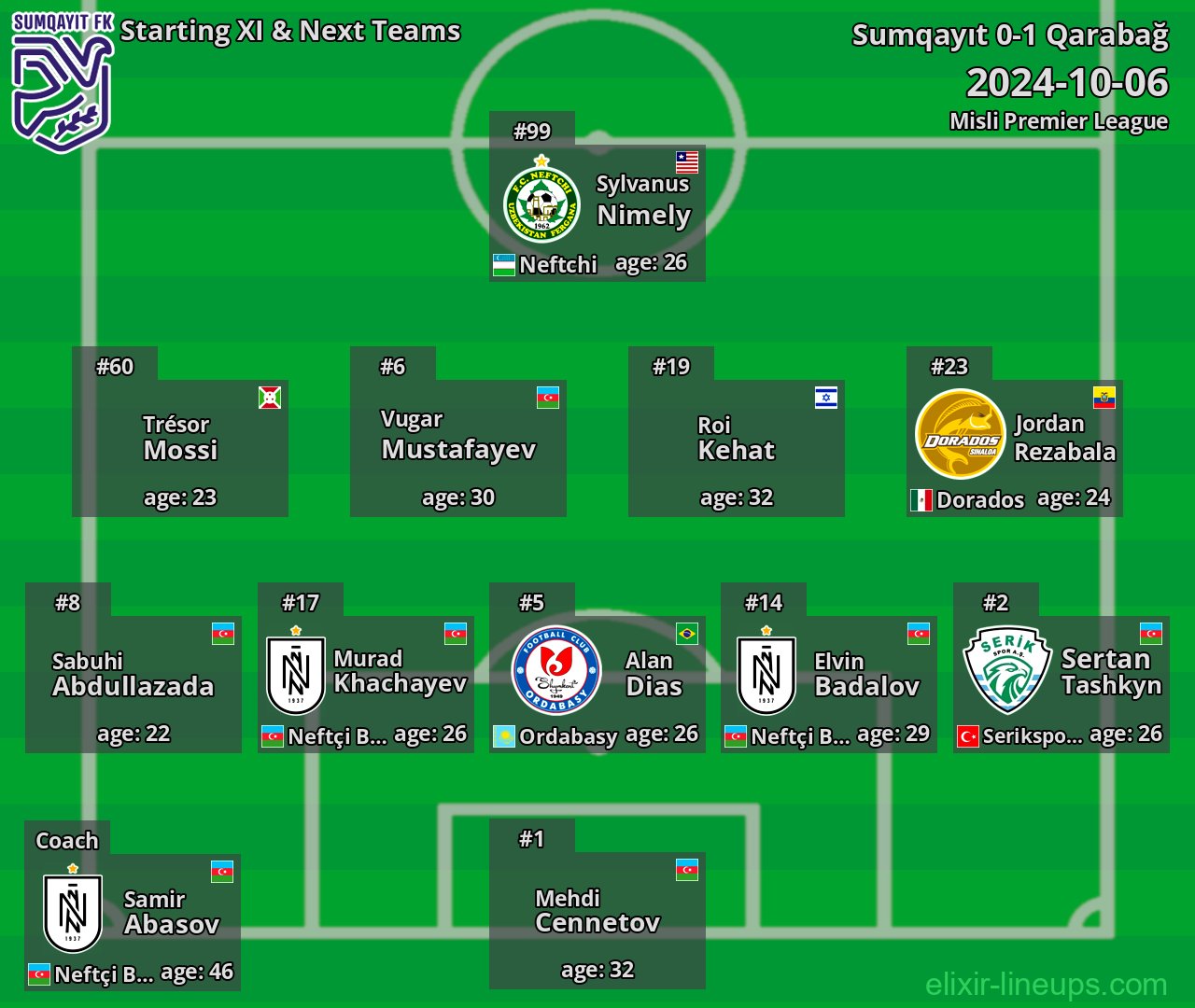 Sumqayıt Starting XI & Next Teams 2024-10-06