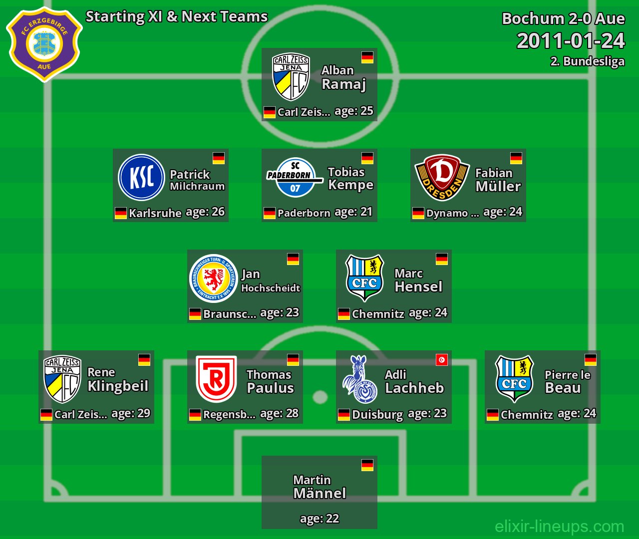 Aue Starting XI & Next Teams 2011-01-24