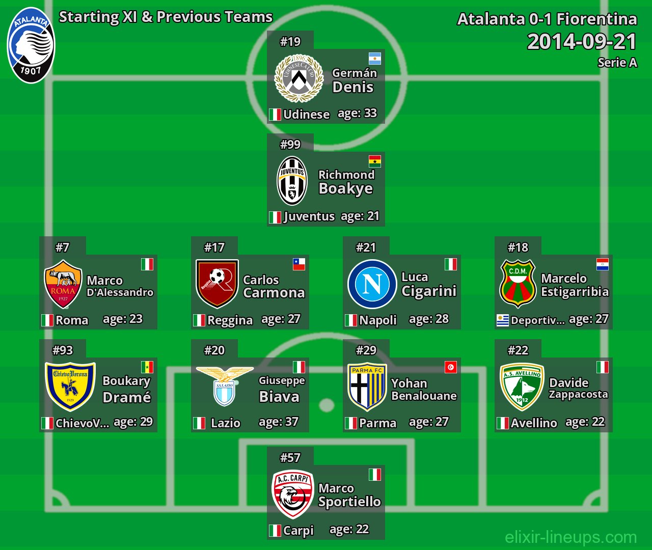 Atalanta Starting XI & Previous Teams 2014-09-21