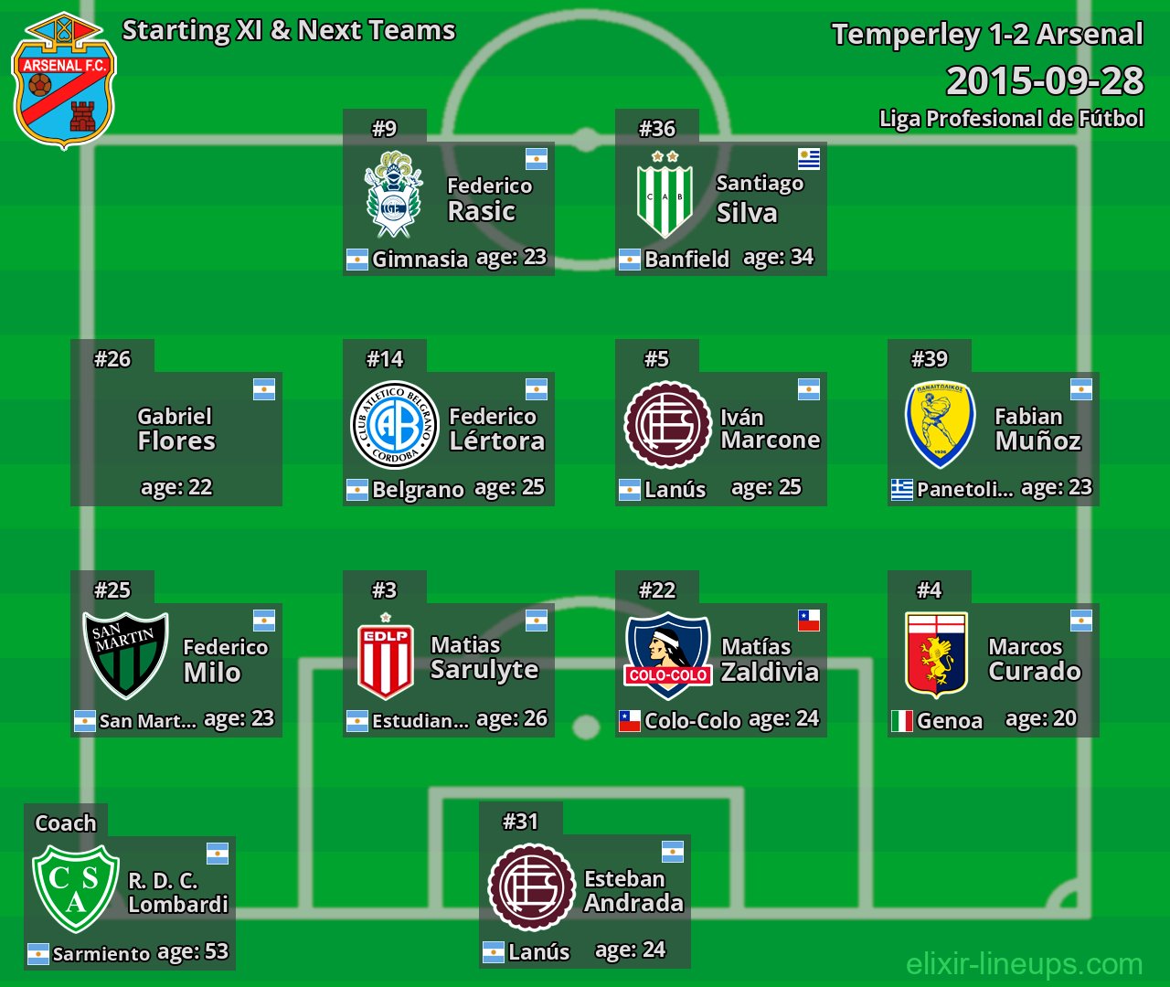 Arsenal Starting XI & Next Teams 2015-09-28