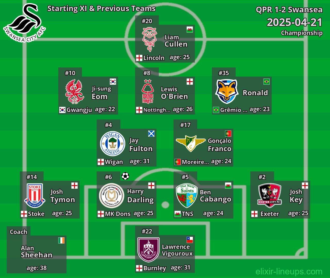 Swansea Starting XI & Previous Teams 2025-04-21