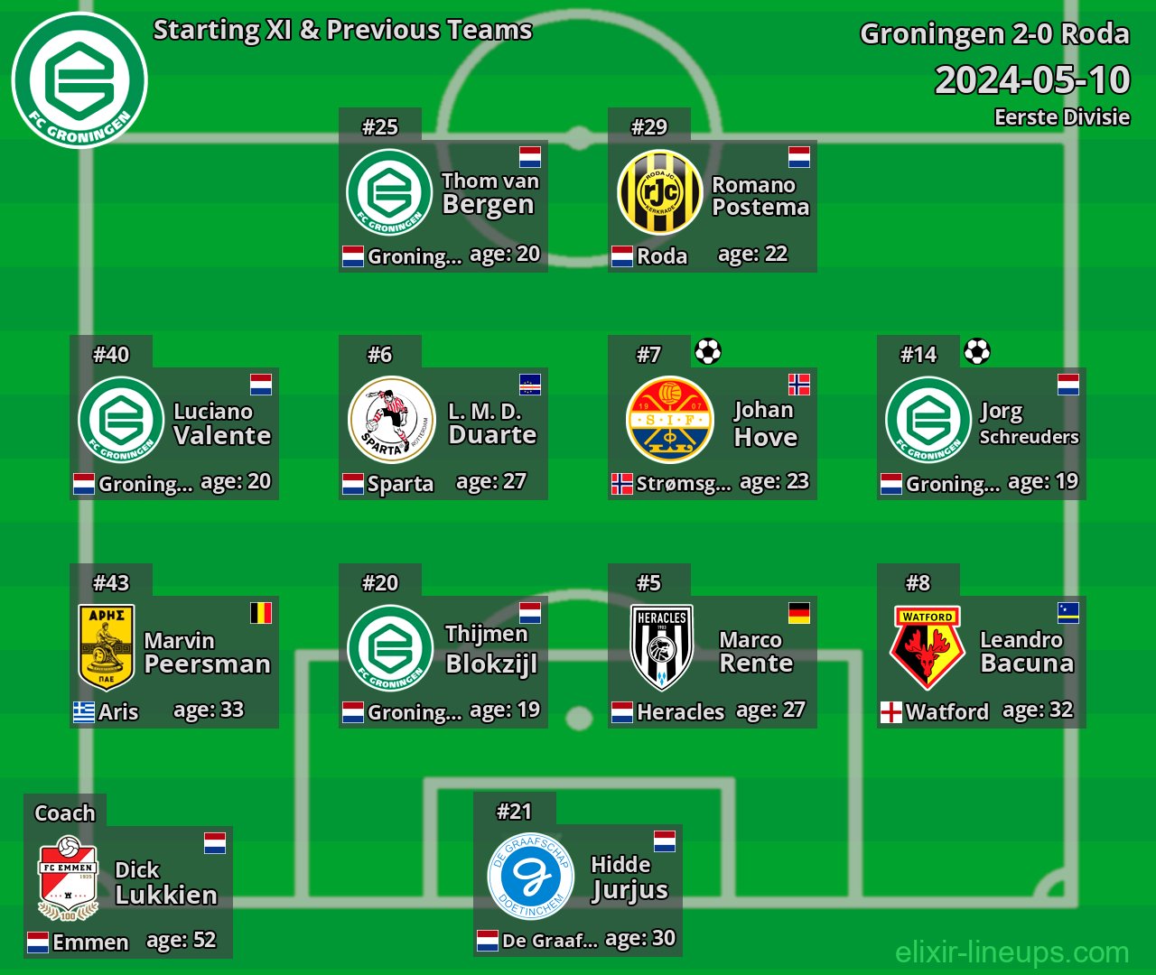 Groningen Starting XI & Previous Teams 2024-05-10