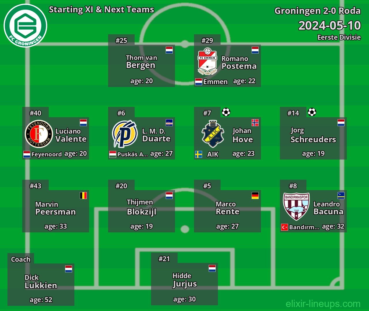 Groningen Starting XI & Next Teams 2024-05-10