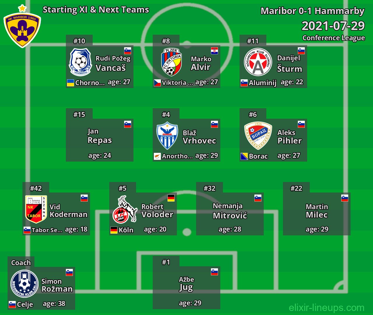 Maribor Starting XI & Next Teams 2021-07-29