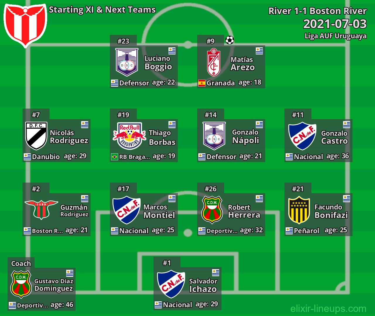 River Starting XI & Next Teams 2021-07-03