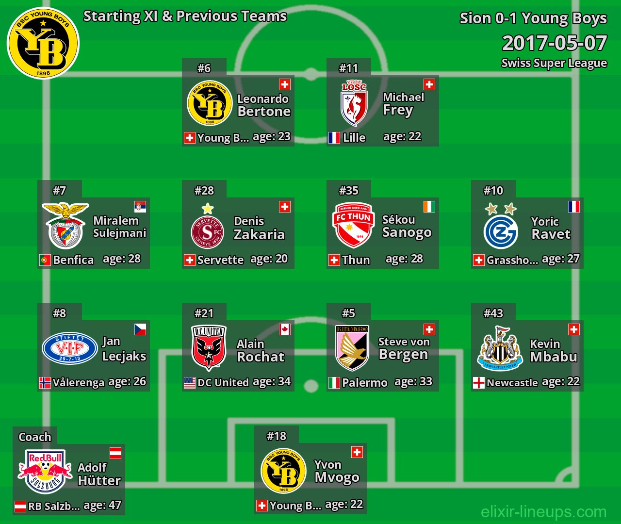 Young Boys Starting XI & Previous Teams 2017-05-07