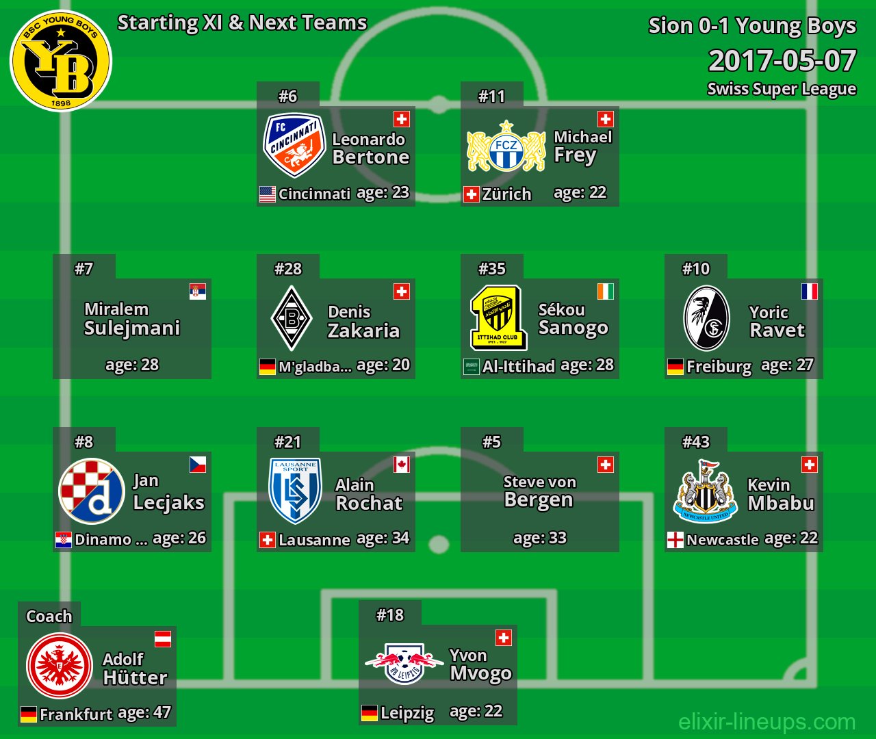 Young Boys Starting XI & Next Teams 2017-05-07