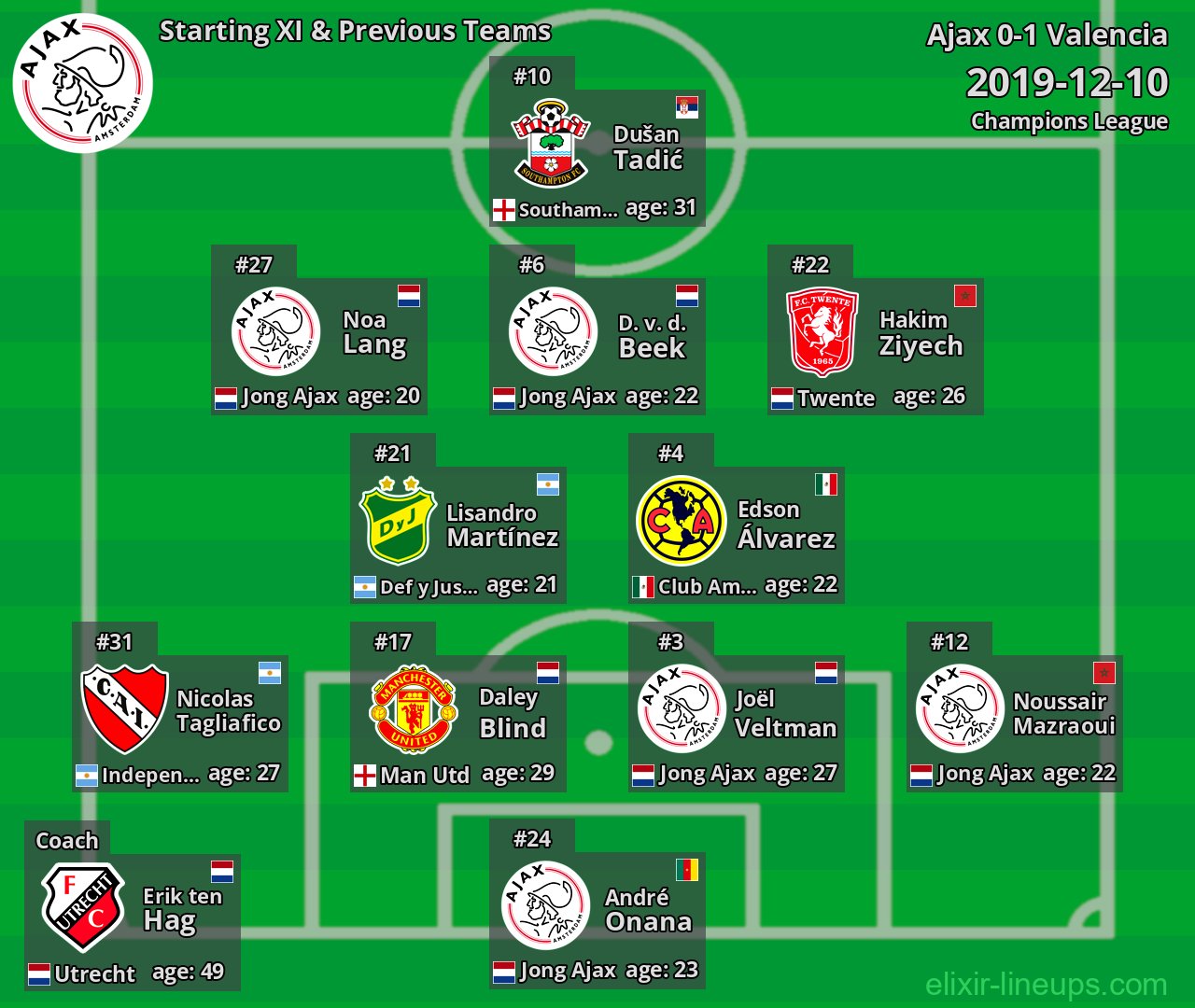 Ajax Starting XI & Previous Teams 2019-12-10