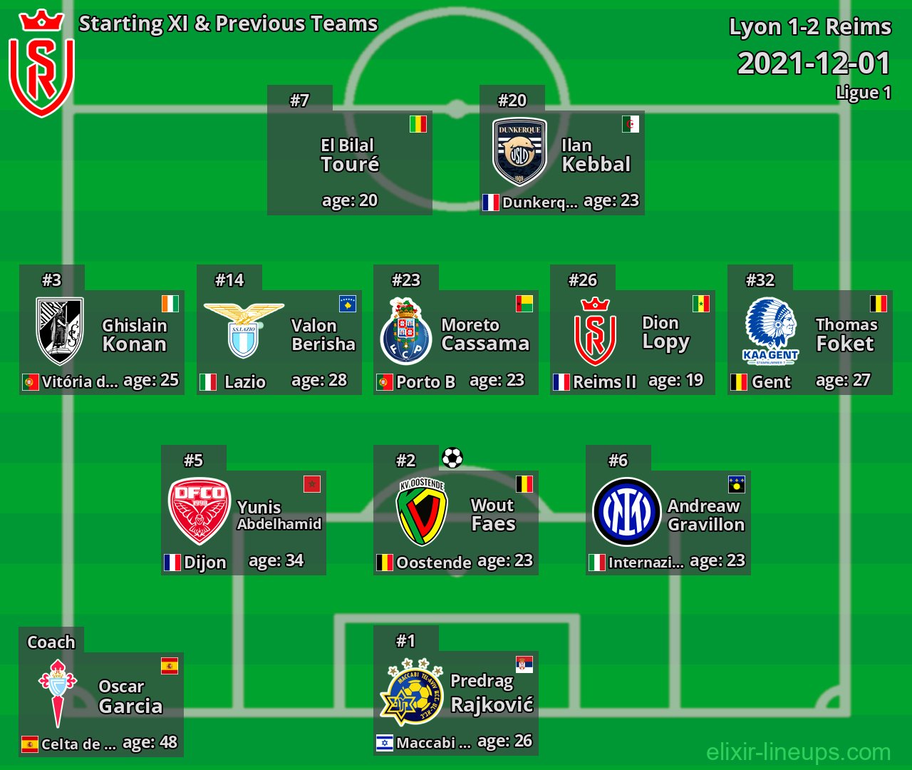Reims Starting XI & Previous Teams 2021-12-01