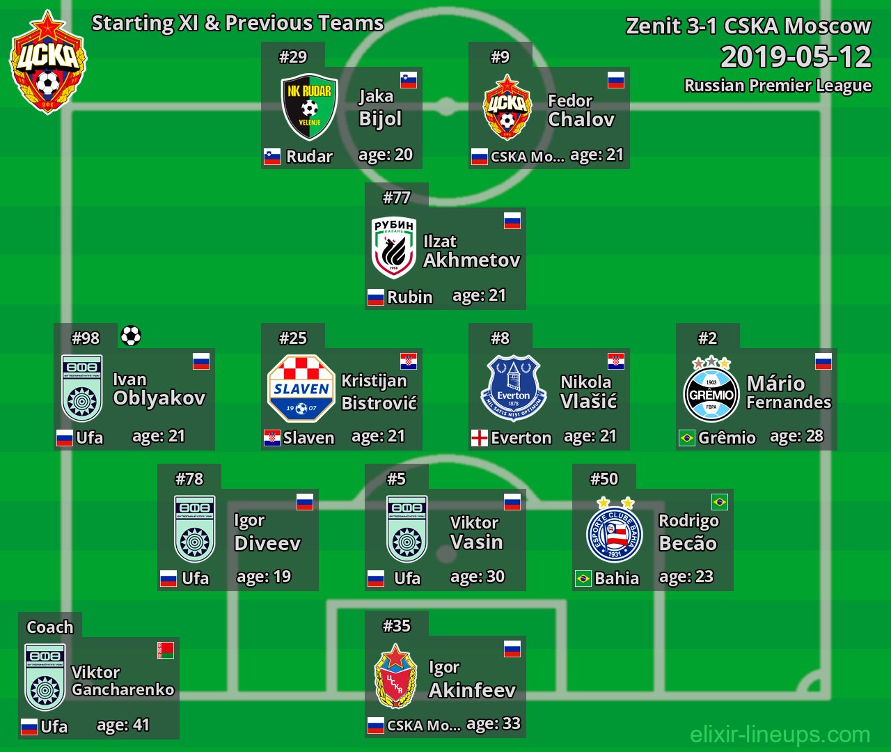 CSKA Moscow Starting XI & Previous Teams 2019-05-12