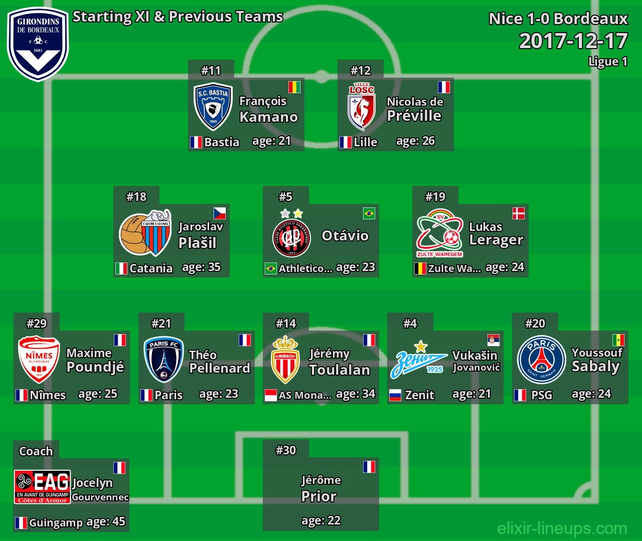 Bordeaux Starting XI & Previous Teams 2017-12-17
