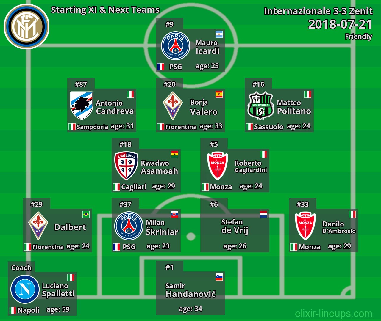 Internazionale Starting XI & Next Teams 2018-07-21