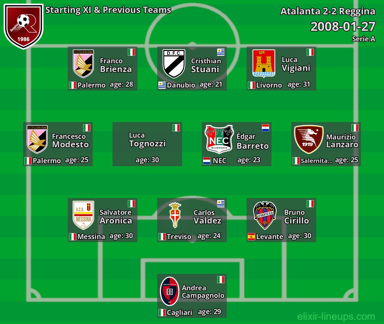 Reggina Starting XI & Previous Teams 2008-01-27