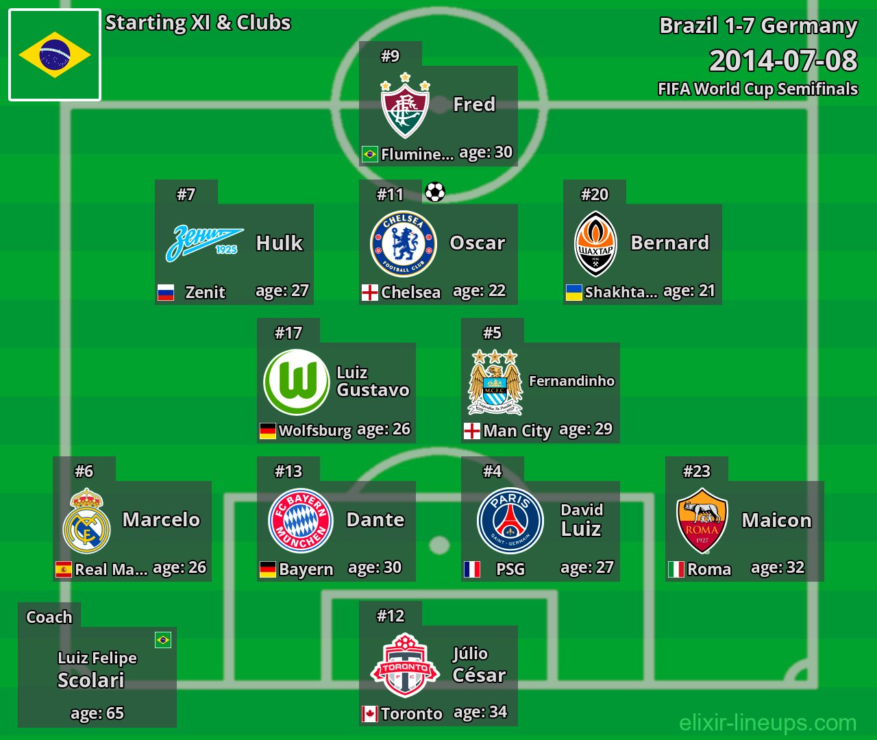 Brazil Starting XI 2014-07-08
