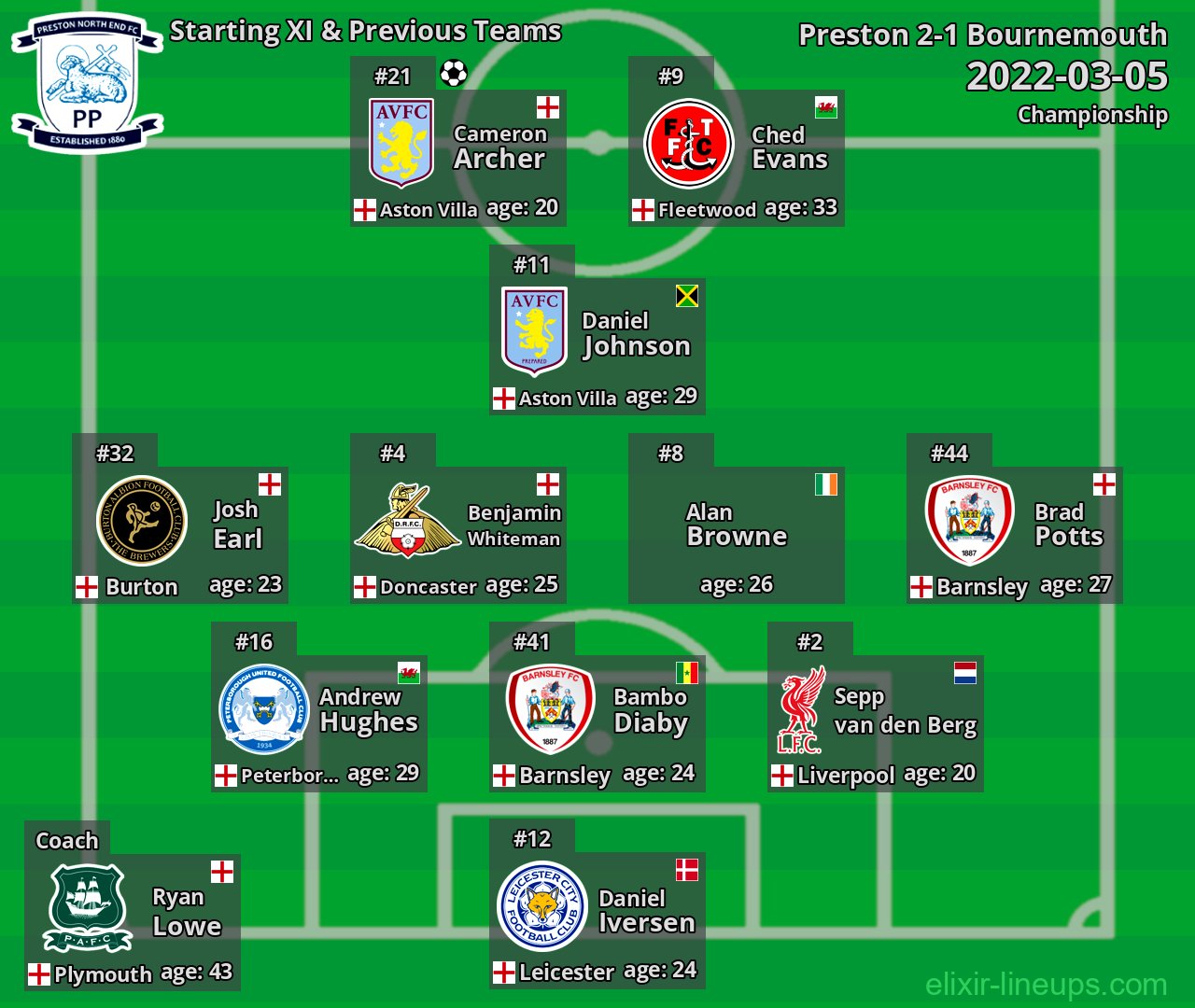 Preston Starting XI & Previous Teams 2022-03-05