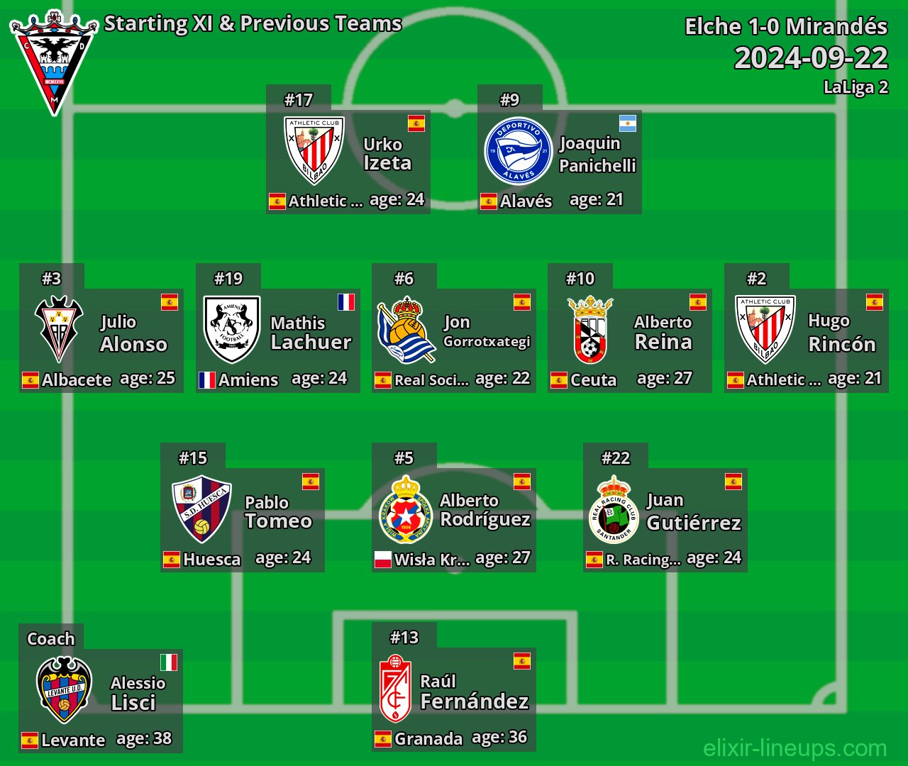 Mirandés Starting XI & Previous Teams 2024-09-22