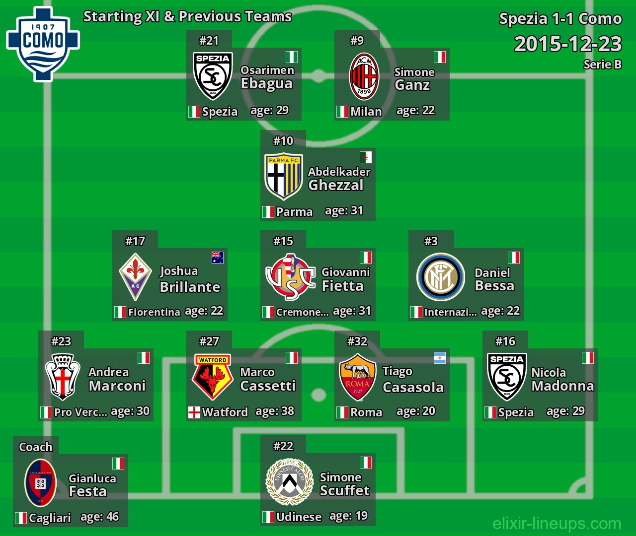 Como Starting XI & Previous Teams 2015-12-23