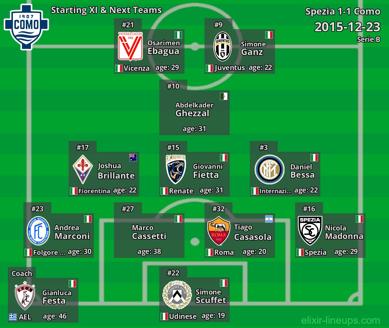 Como Starting XI & Next Teams 2015-12-23