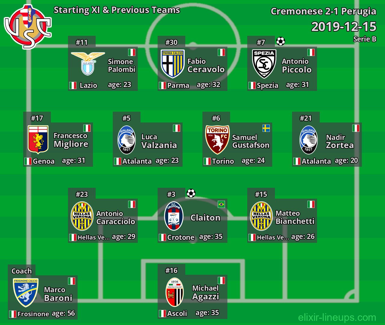 Cremonese Starting XI & Previous Teams 2019-12-15