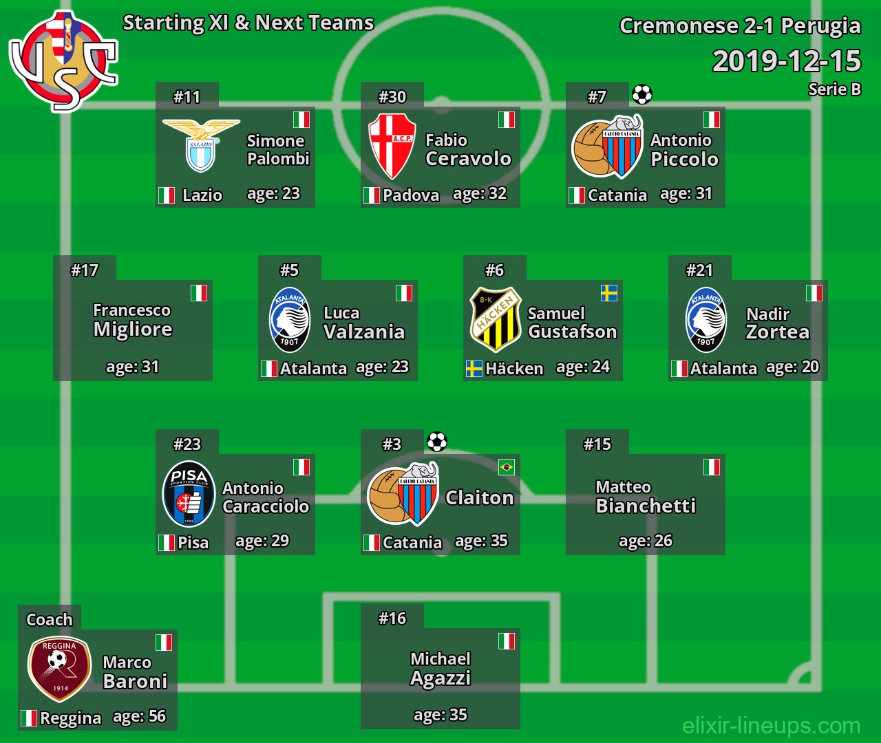Cremonese Starting XI & Next Teams 2019-12-15