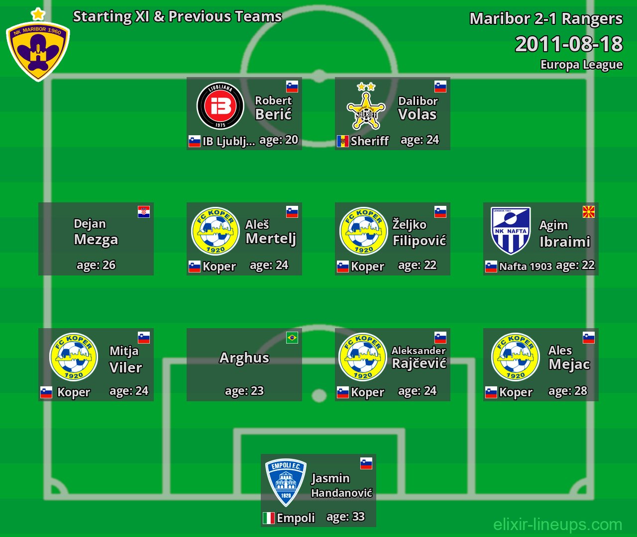 Maribor Starting XI & Previous Teams 2011-08-18
