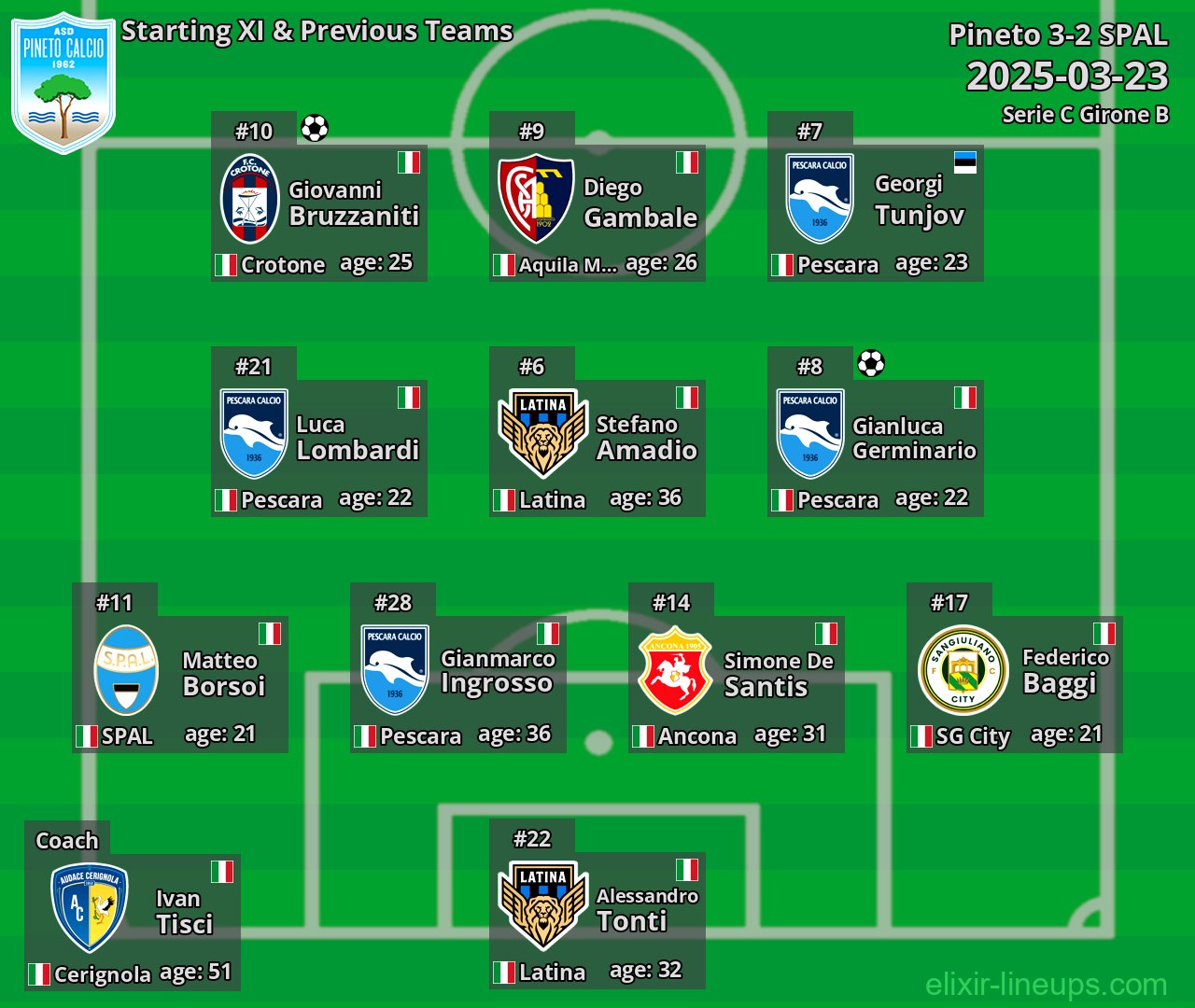 Pineto Starting XI & Previous Teams 2025-03-23