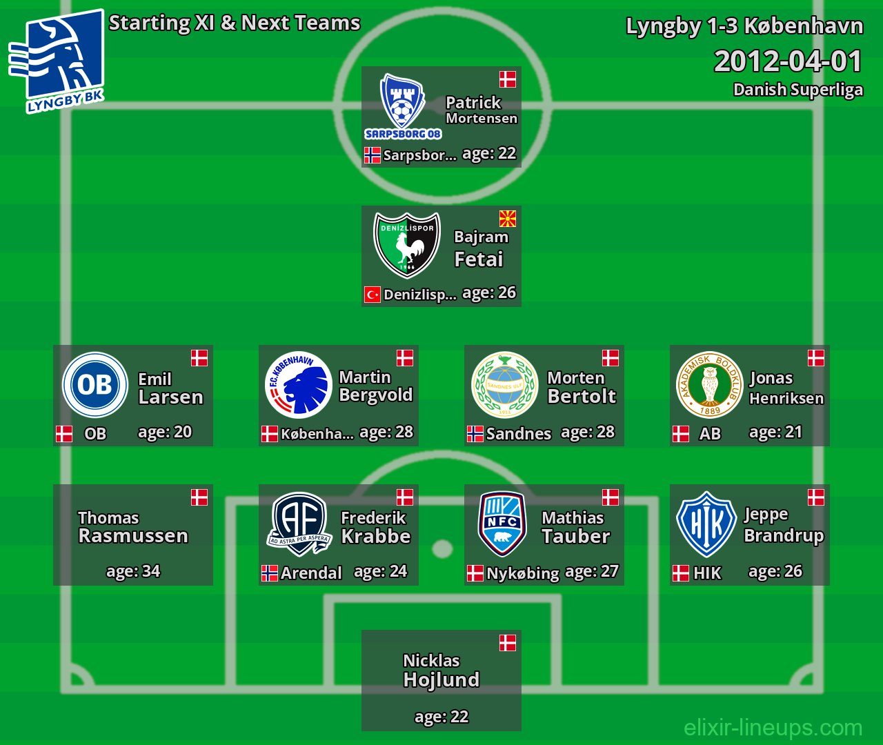Lyngby Starting XI & Next Teams 2012-04-01