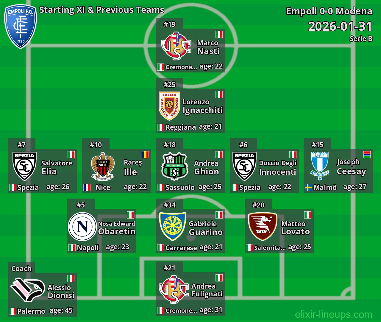 Empoli Starting XI & Previous Teams 2026-01-31