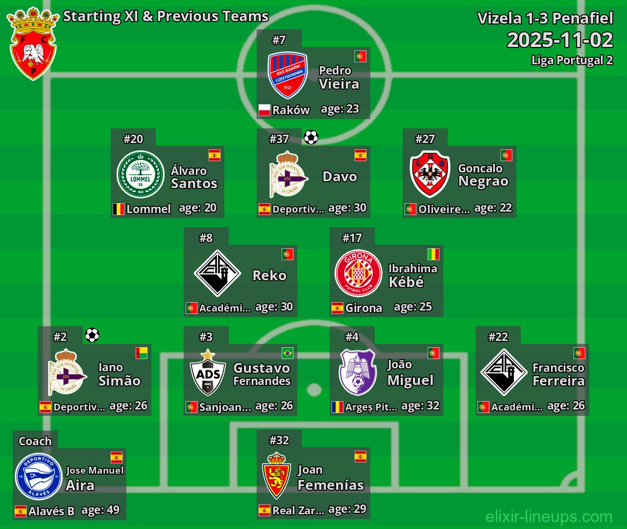 Penafiel Starting XI & Previous Teams 2025-11-02