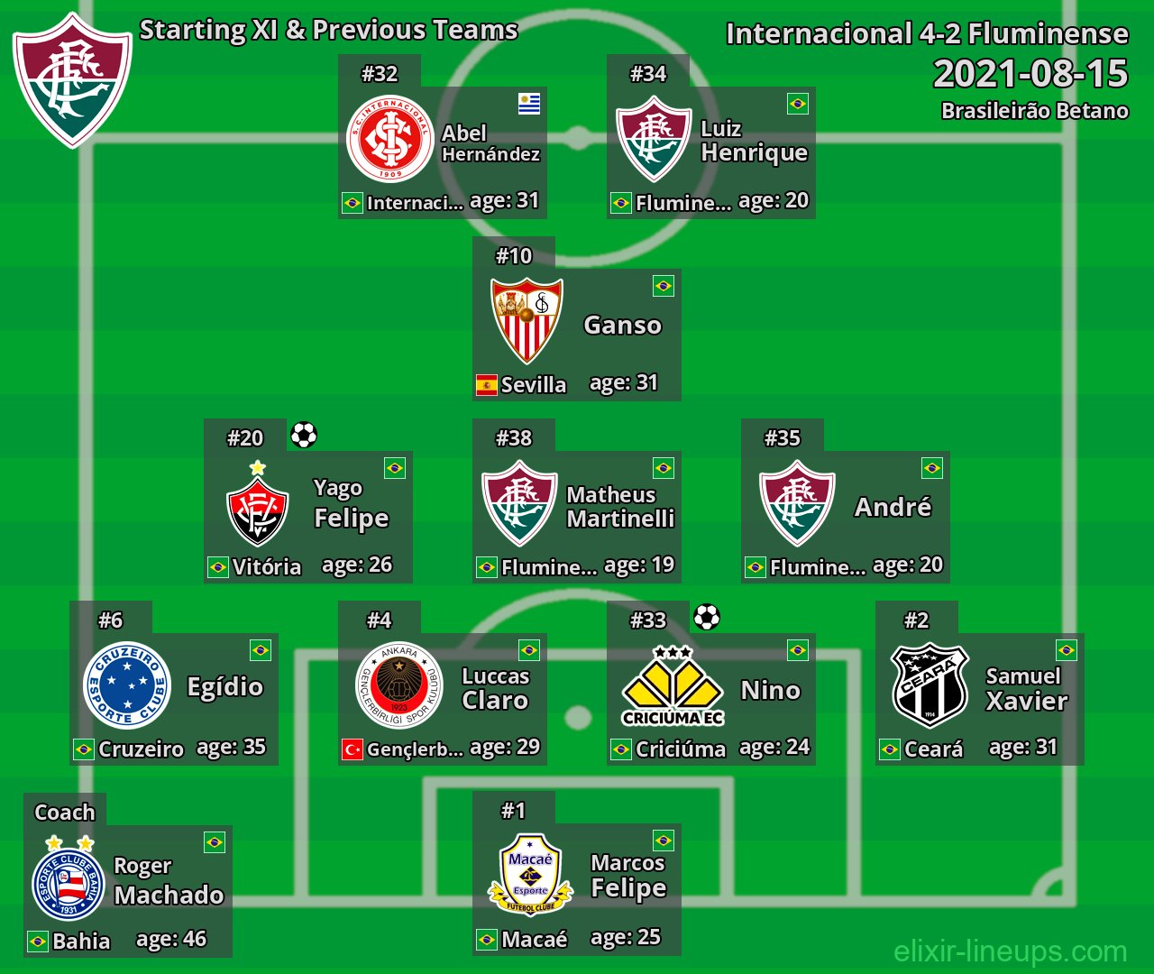 Fluminense Starting XI & Previous Teams 2021-08-15