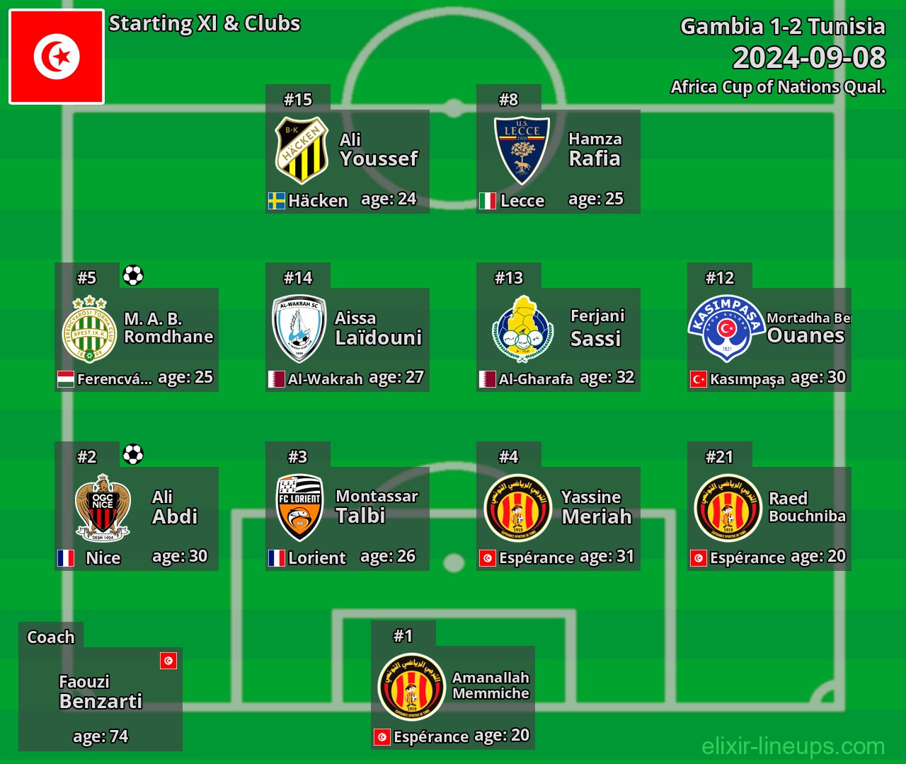 Tunisia Starting XI 2024-09-08