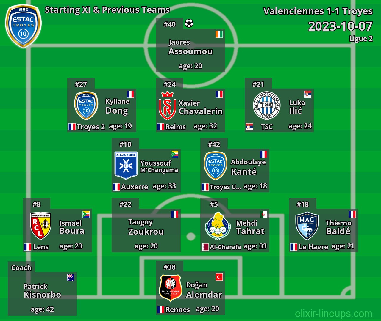 Troyes Starting XI & Previous Teams 2023-10-07