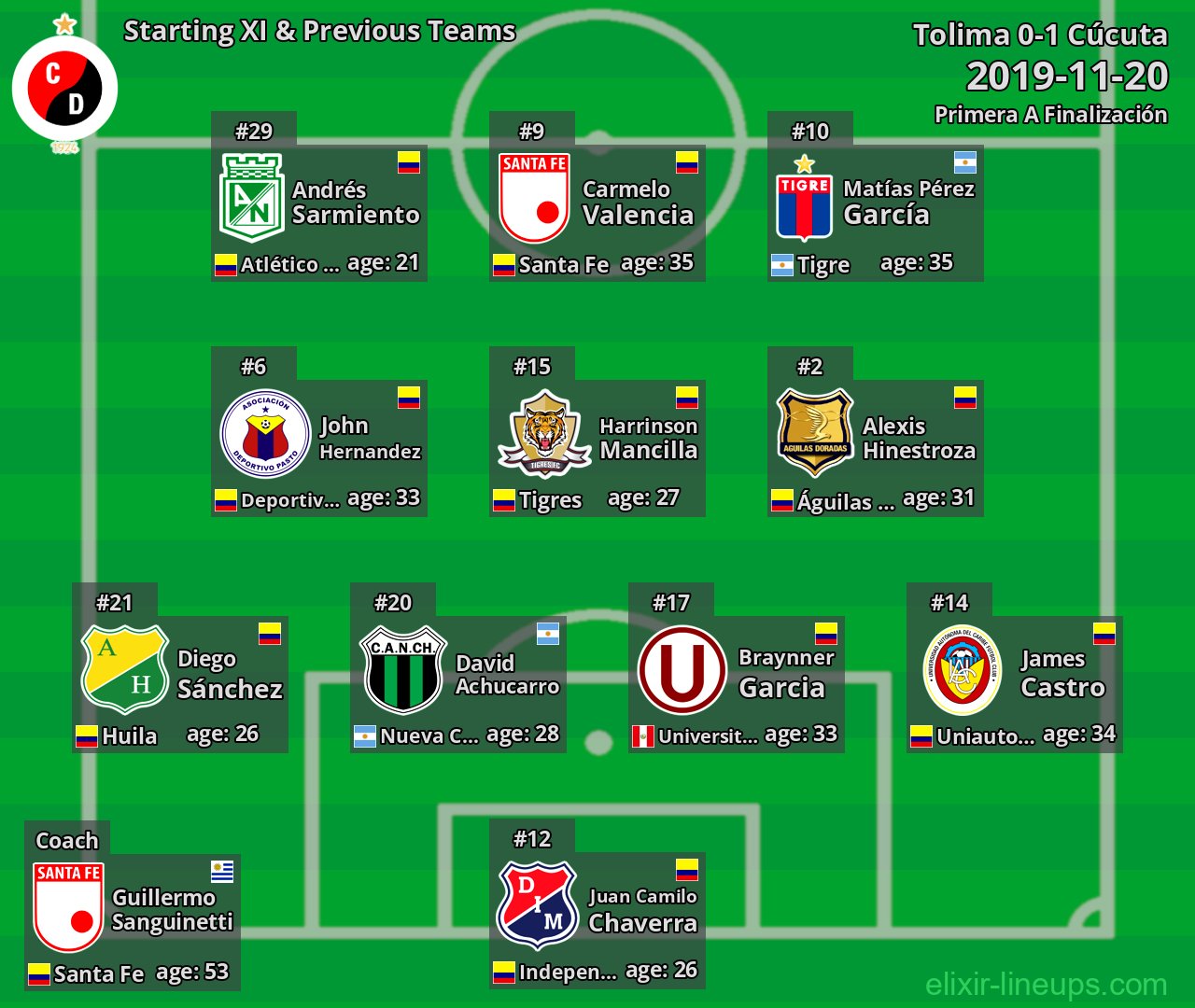 Cúcuta Starting XI & Previous Teams 2019-11-20