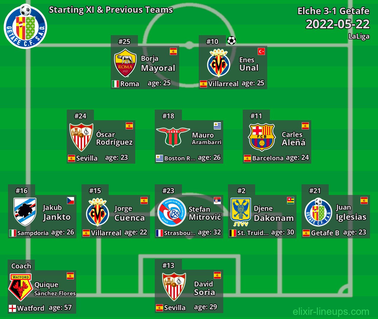 Getafe Starting XI & Previous Teams 2022-05-22