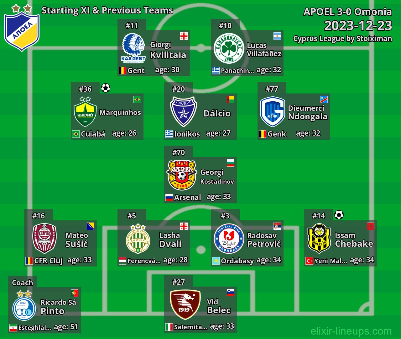 APOEL Starting XI & Previous Teams 2023-12-23