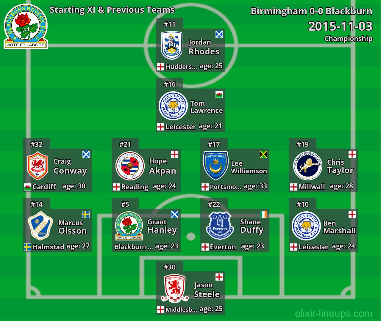 Blackburn Starting XI & Previous Teams 2015-11-03