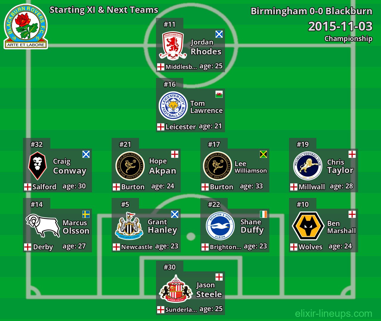 Blackburn Starting XI & Next Teams 2015-11-03