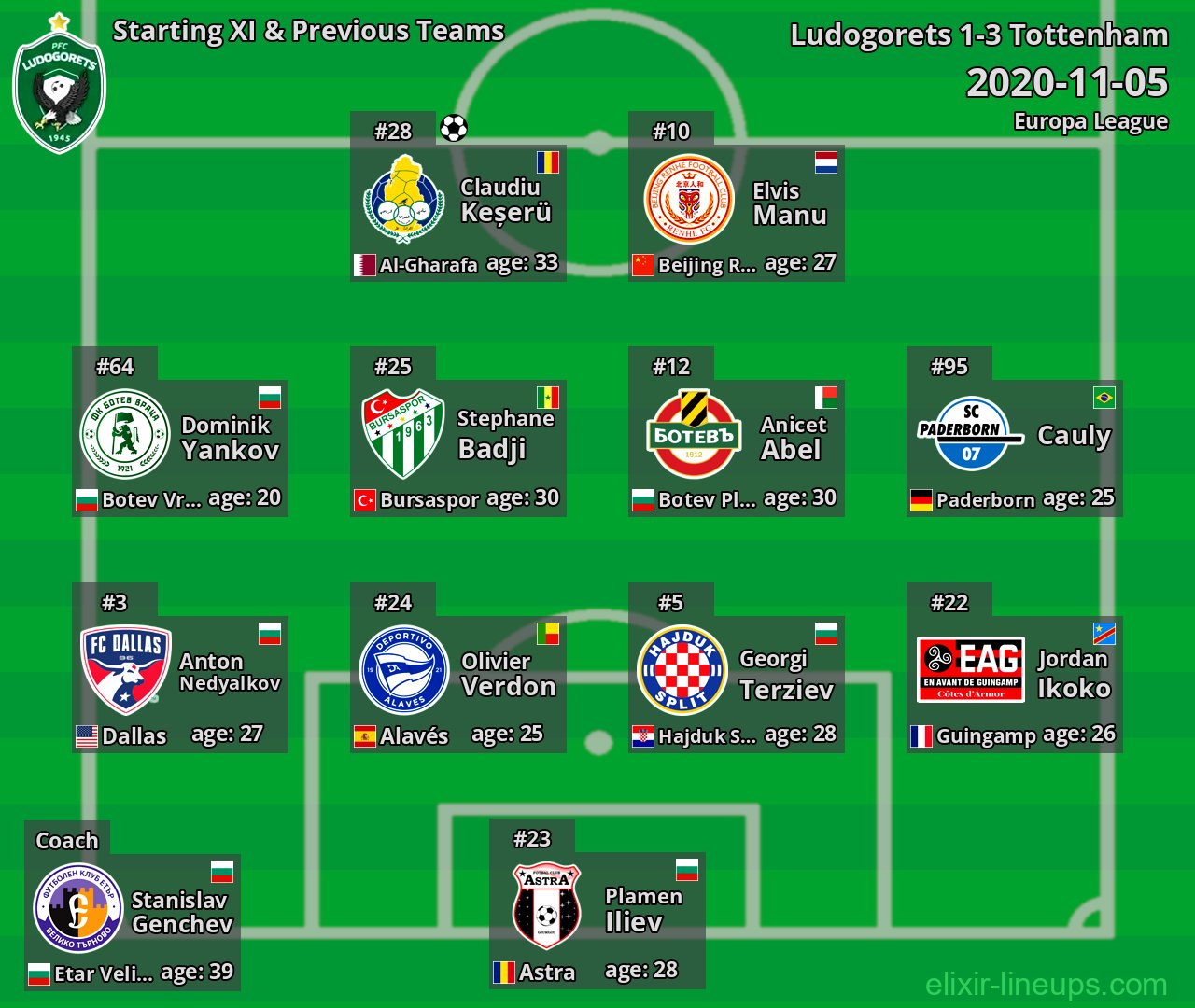 Ludogorets Starting XI & Previous Teams 2020-11-05