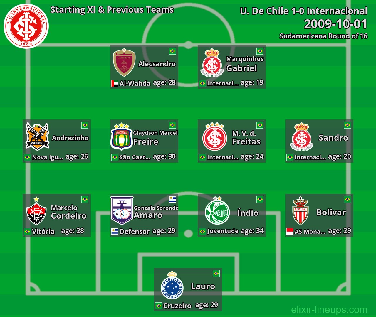 Internacional Starting XI & Previous Teams 2009-10-01