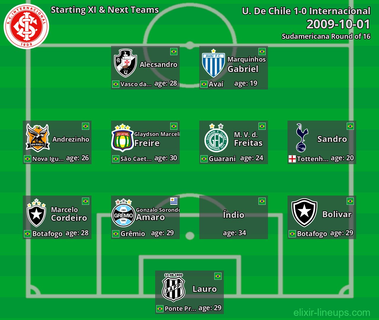 Internacional Starting XI & Next Teams 2009-10-01