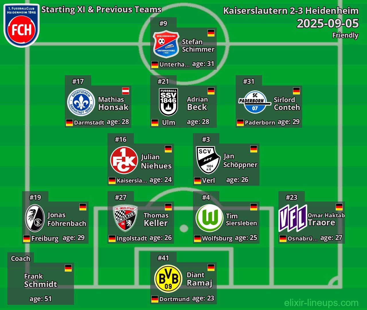 Heidenheim Starting XI & Previous Teams 2025-09-05