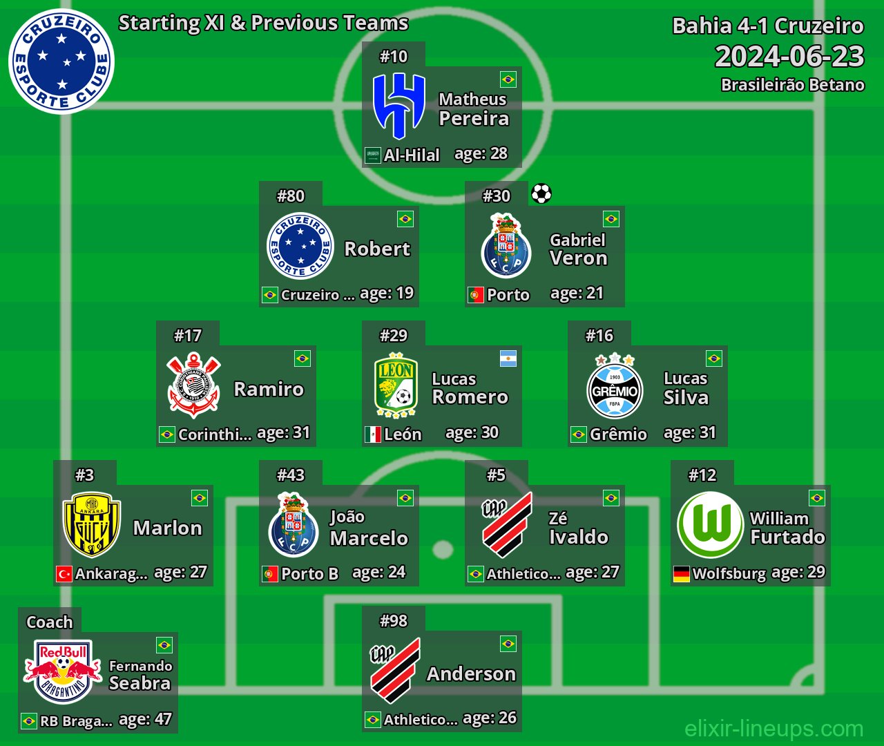 Cruzeiro Starting XI & Previous Teams 2024-06-23