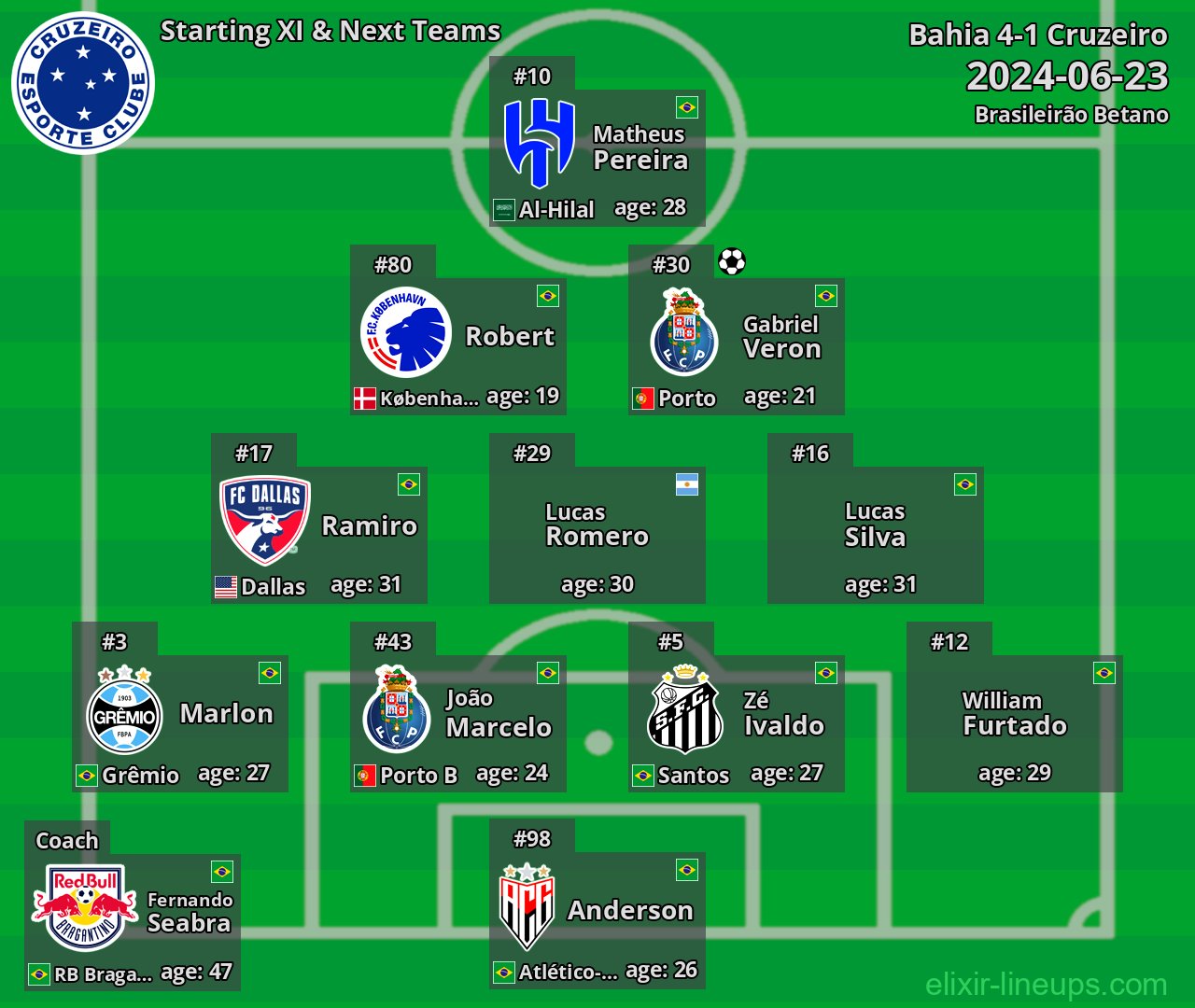 Cruzeiro Starting XI & Next Teams 2024-06-23