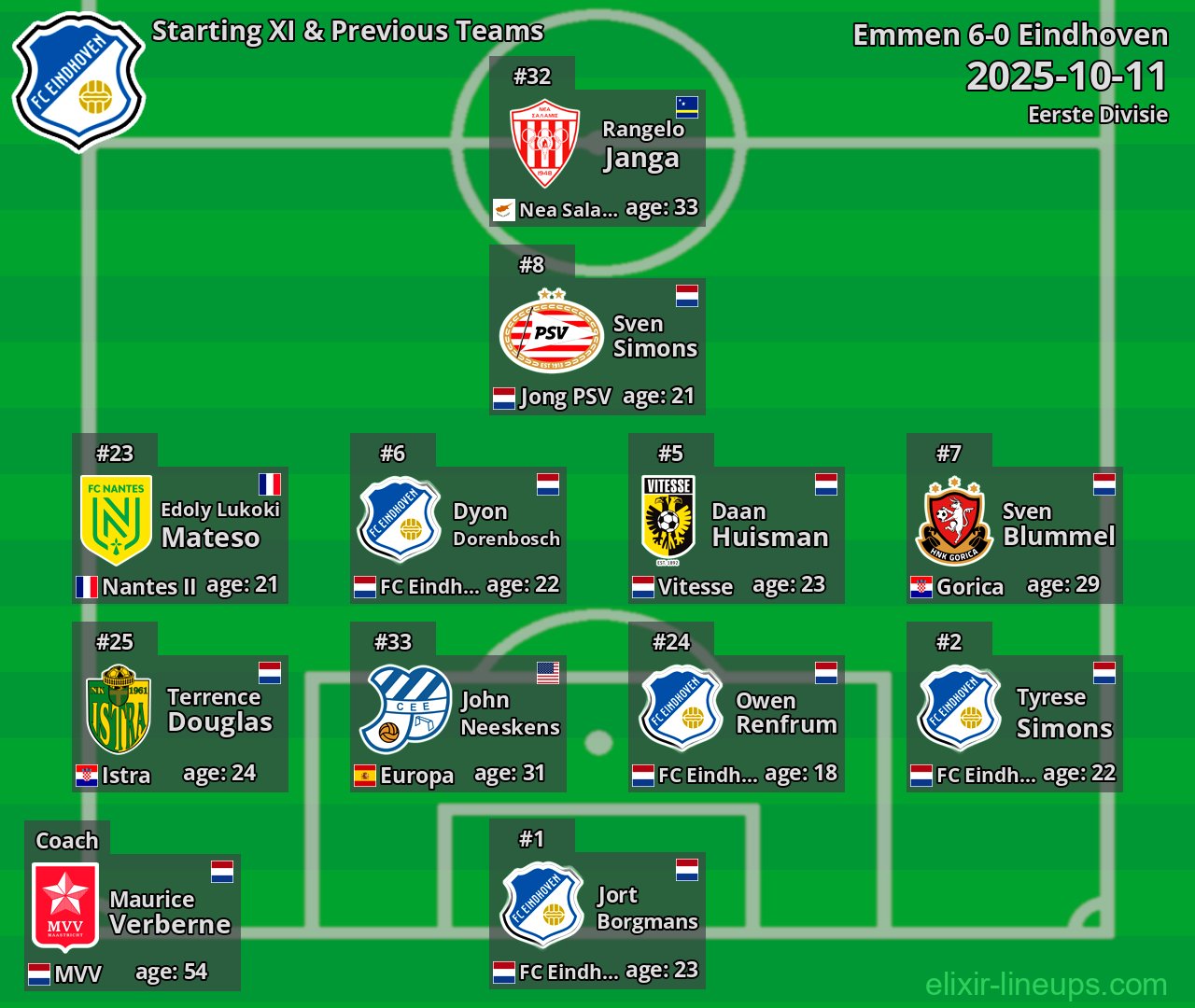Eindhoven Starting XI & Previous Teams 2025-10-11