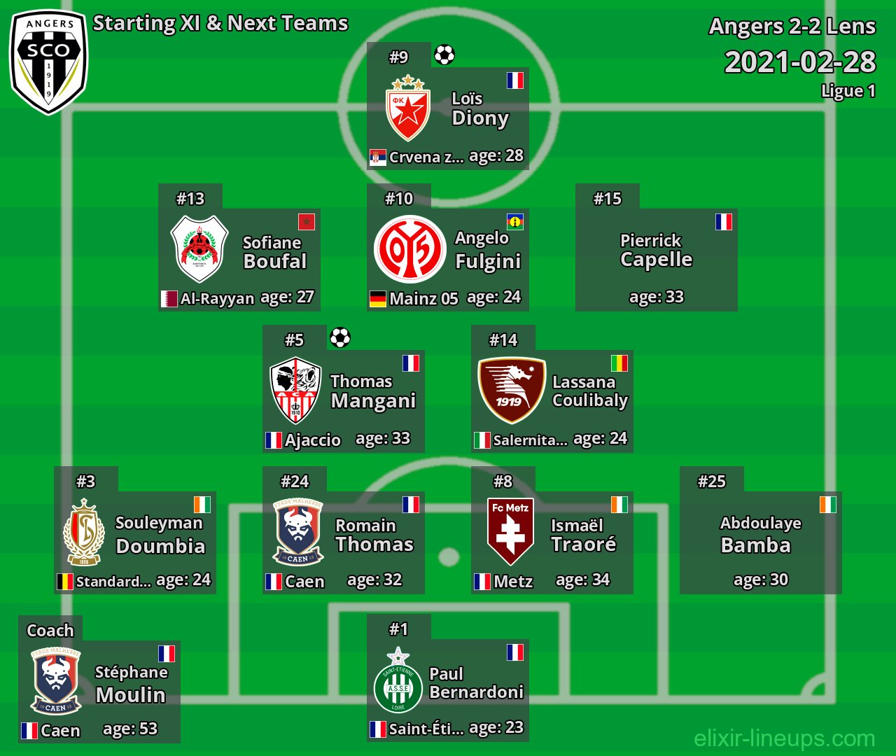Angers Starting XI & Next Teams 2021-02-28