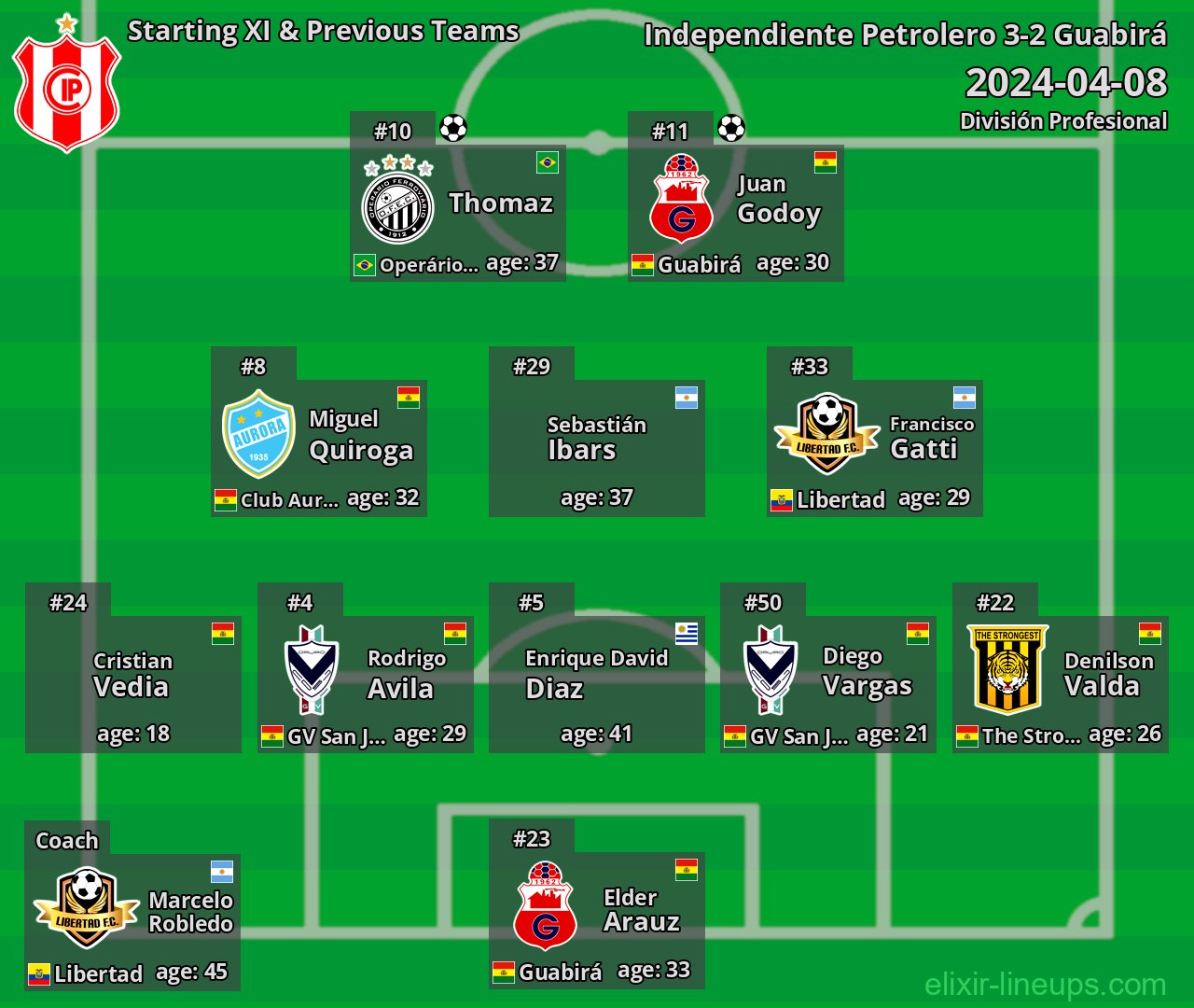 Independiente Petrolero Starting XI & Previous Teams 2024-04-08