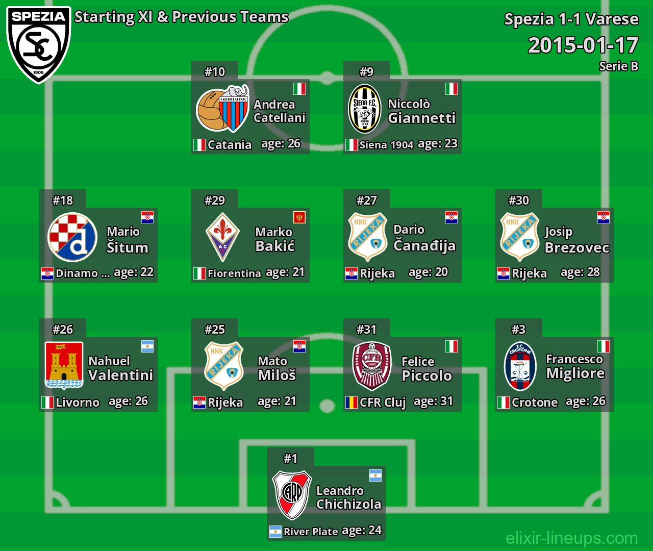 Spezia Starting XI & Previous Teams 2015-01-17