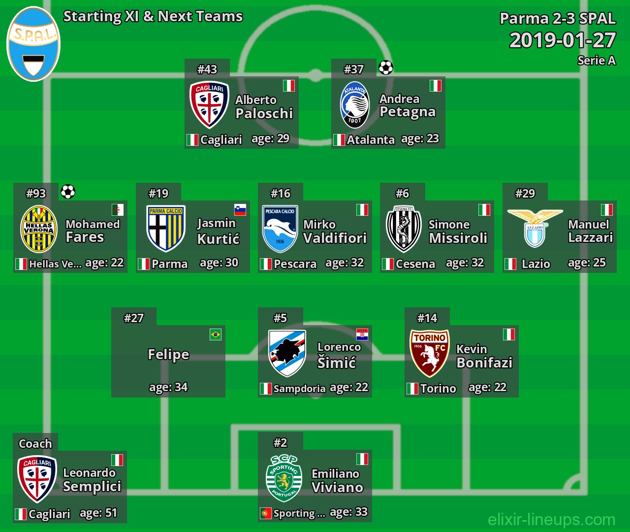 SPAL Starting XI & Next Teams 2019-01-27