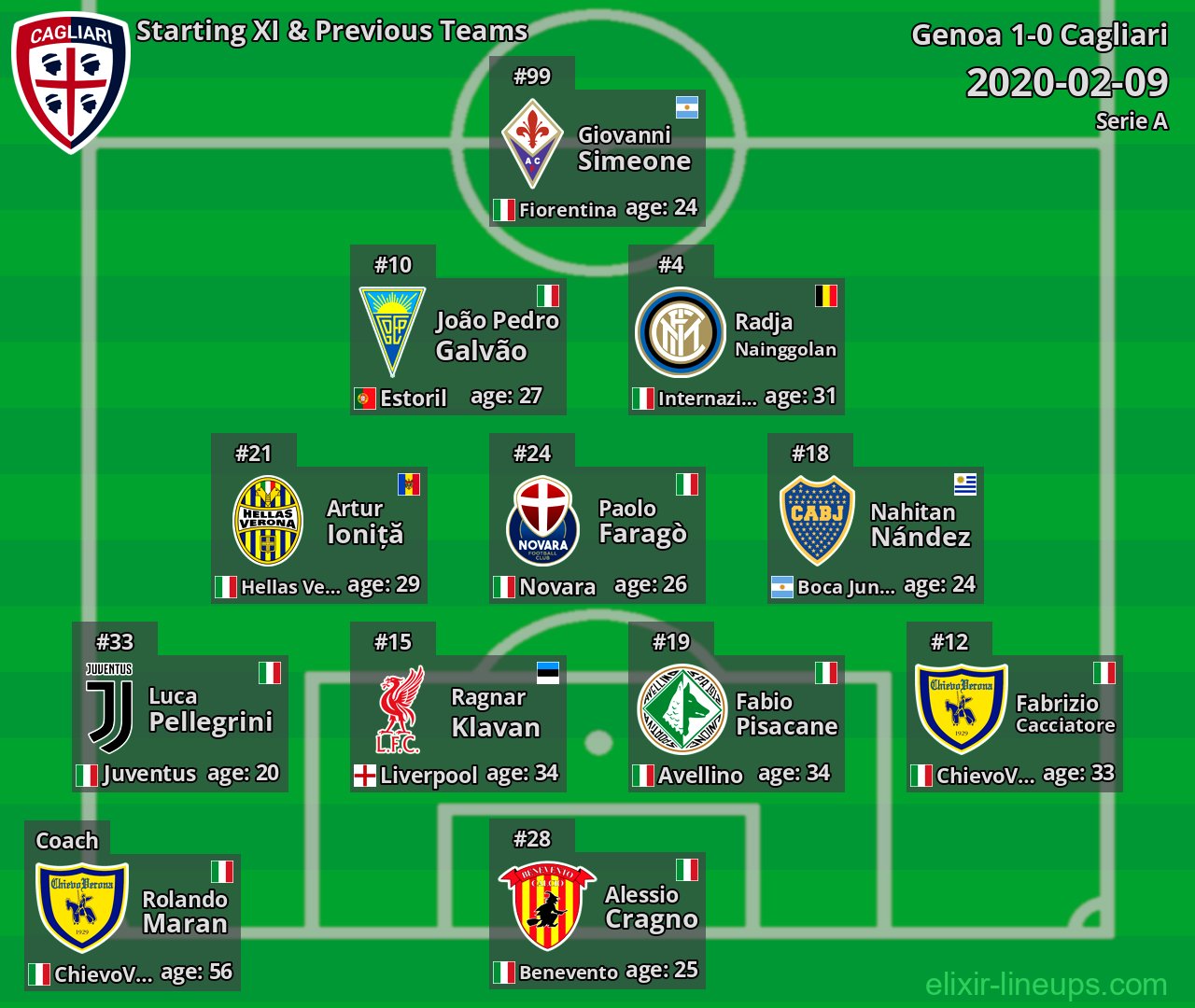 Cagliari Starting XI & Previous Teams 2020-02-09
